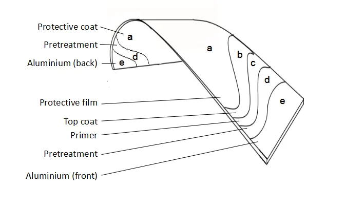 prepainted aluminium coil